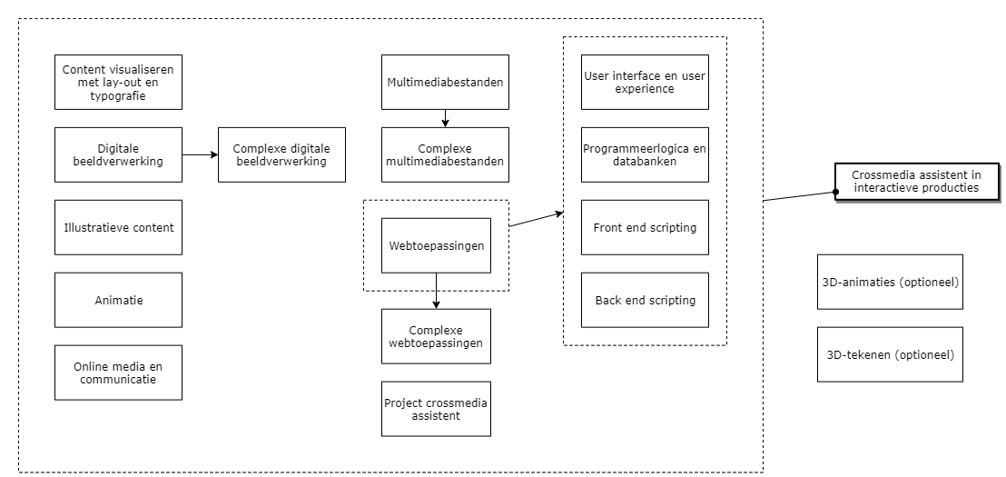 Crossmedia assistent in interactieve producties diagram image