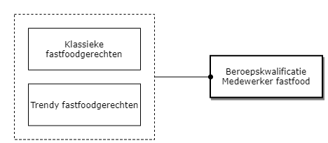Medewerker fastfood diagram image