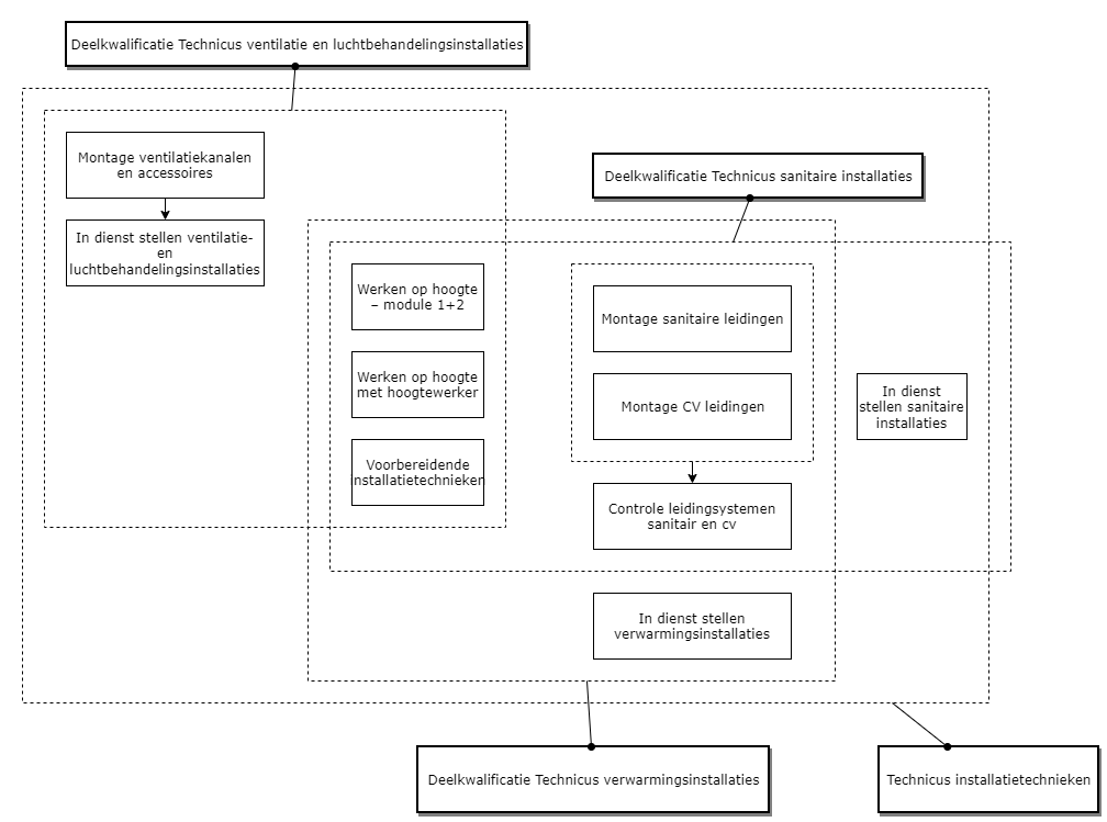 Technicus installatietechnieken diagram image
