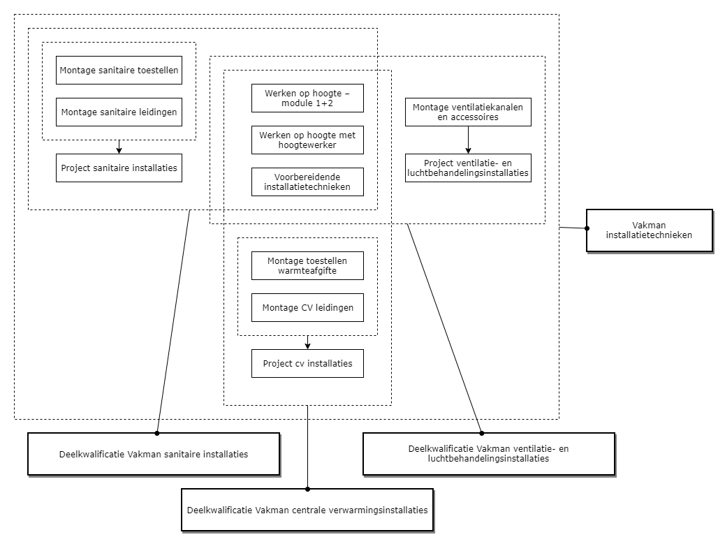 Vakman installatietechnieken diagram image