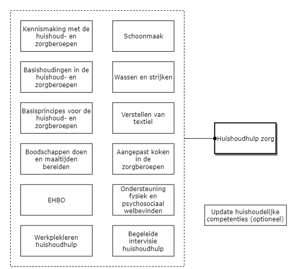 Huishoudhulp zorg diagram image