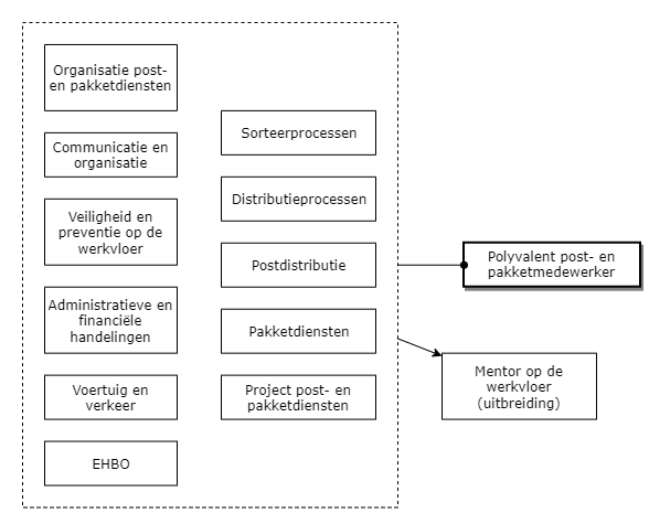 Polyvalent post- en pakketmedewerker diagram image