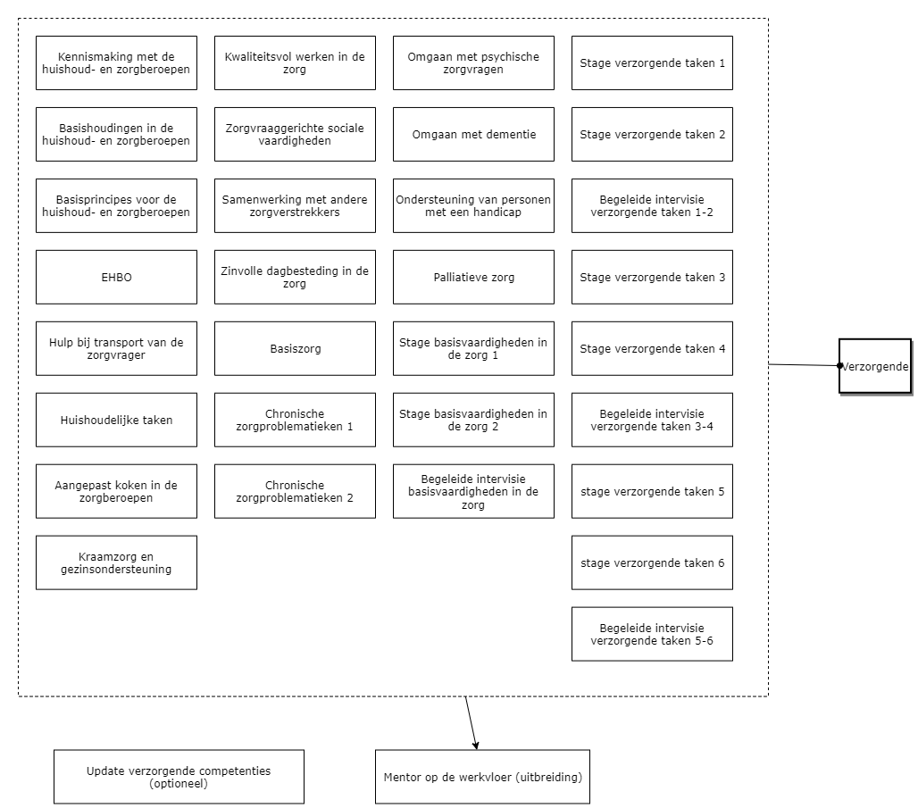 Verzorgende diagram image