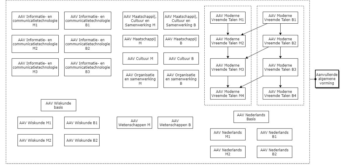 Aanvullende algemene vorming diagram image