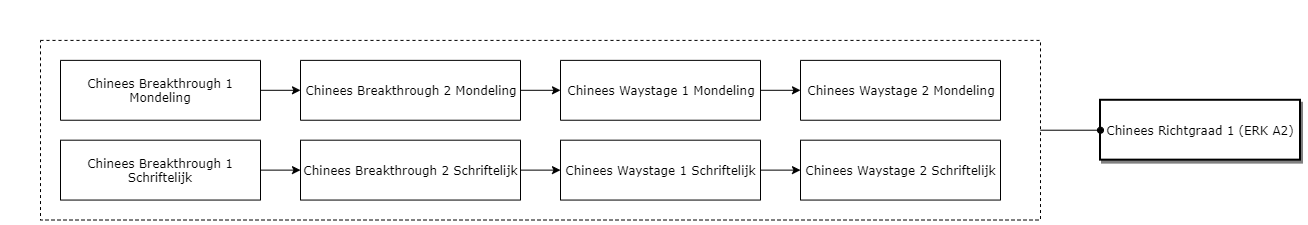 Chinees Richtgraad 1 (ERK A2) diagram image