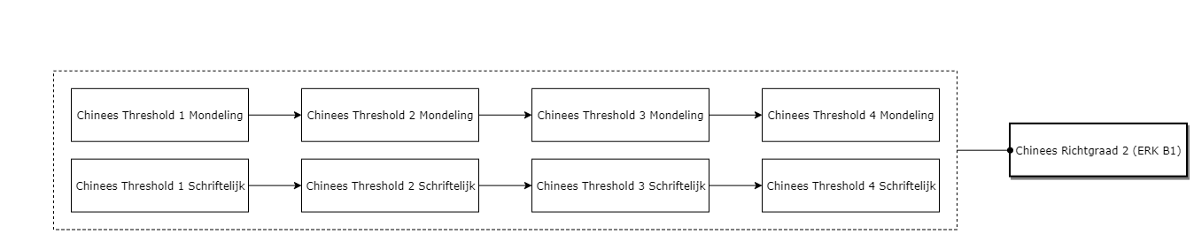 Chinees Richtgraad 2 (ERK B1) diagram image
