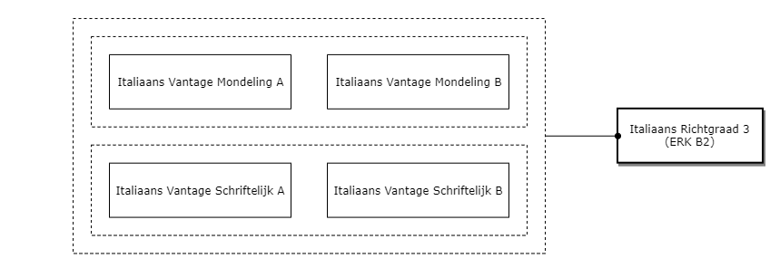 Italiaans Richtgraad 3 (ERK B2) diagram image