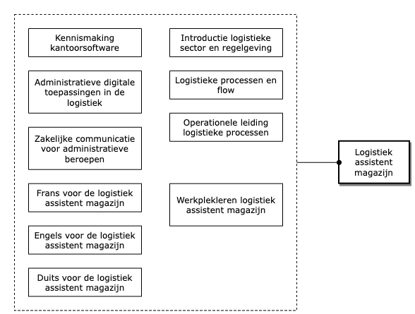 Logistiek assistent magazijn diagram image