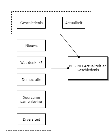 Maatschappijoriëntatie: - Actualiteit en geschiedenis diagram image
