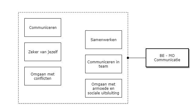 Maatschappijoriëntatie: - Communicatie diagram image