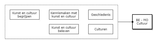 Maatschappijoriëntatie: - Cultuur diagram image
