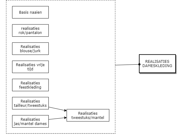 Realisaties dameskleding diagram image