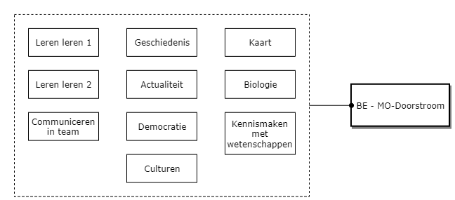 Maatschappijoriëntatie: - Doorstroom diagram image