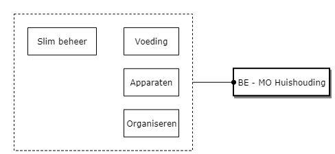 Maatschappijoriëntatie: - Huishouding diagram image