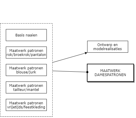 Maatwerk damespatronen diagram image