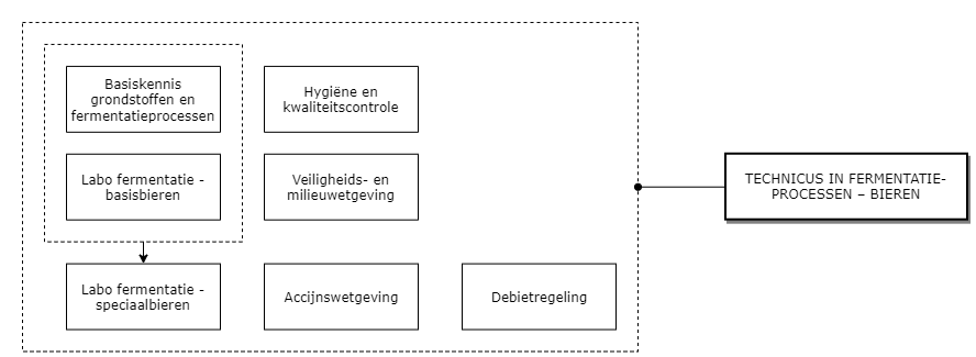 Technicus in fermentatieprocessen - Bieren diagram image