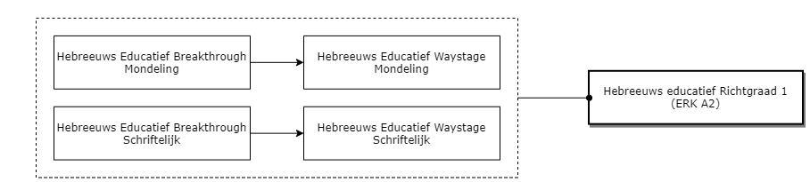 Hebreeuws educatief Richtgraad 1 (ERK A2) diagram image