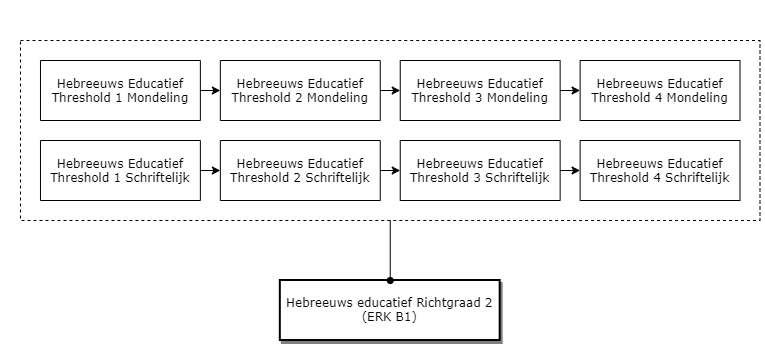 Hebreeuws educatief Richtgraad 2 (ERK B1) diagram image