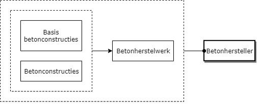 Betonhersteller diagram image