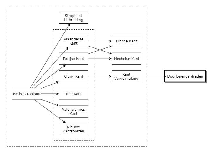 Doorlopende draden diagram image
