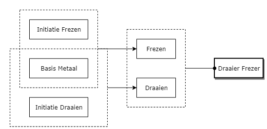 Draaier Frezer diagram image
