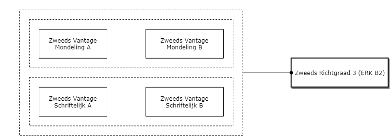 Zweeds Richtgraad 3 (ERK B2) diagram image