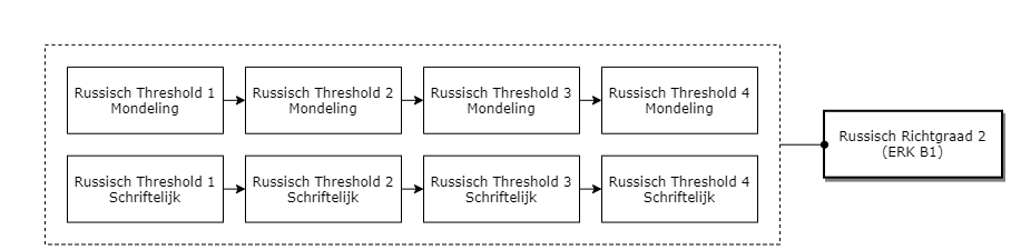Russisch Richtgraad 2 (ERK B1) diagram image