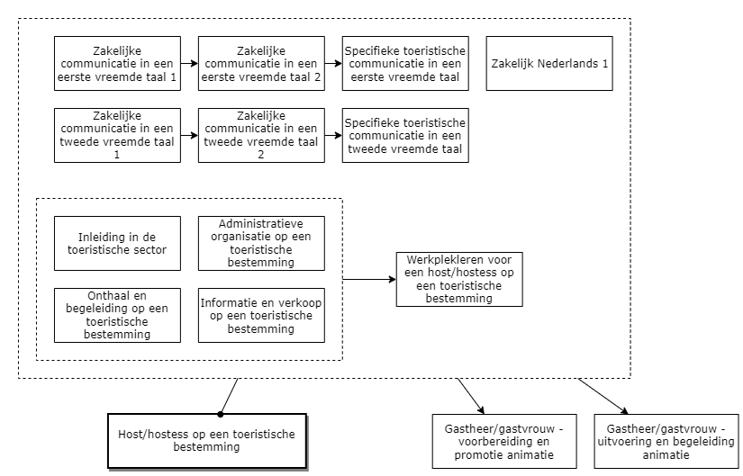 Host/hostess op een toeristische bestemming diagram image