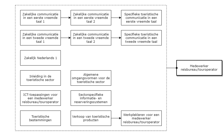 Medewerker reisbureau/touroperator diagram image