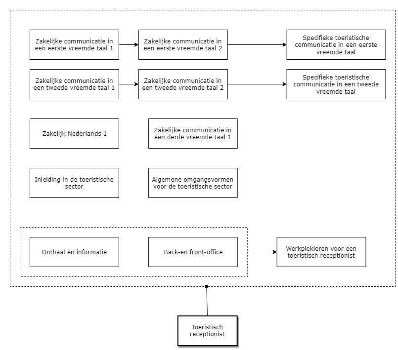 Toeristisch receptionist diagram image