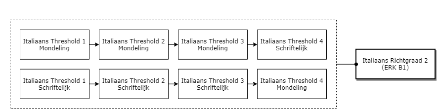 Italiaans Richtgraad 2 (ERK B1) diagram image