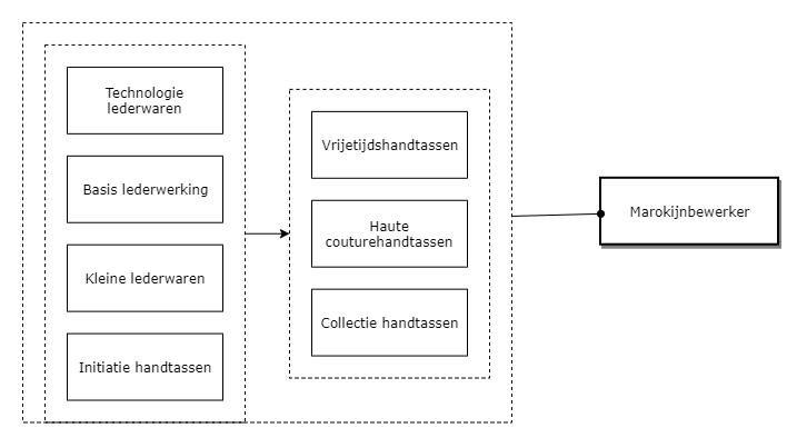 Marokijnbewerker diagram image