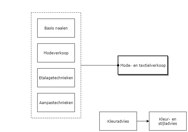 Mode- en textielverkoop diagram image
