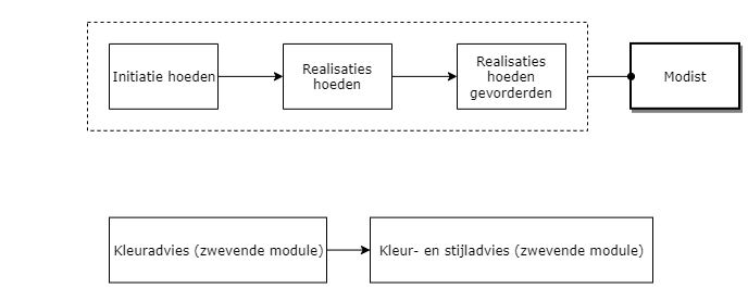 Modist diagram image