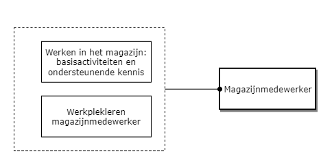 Magazijnmedewerker diagram image