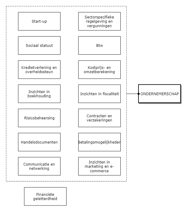 Ondernemerschap diagram image