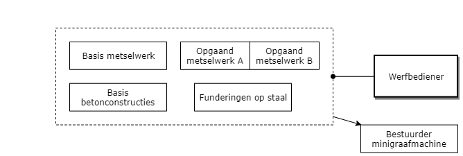 Werfbediener diagram image