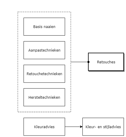 Retouches diagram image