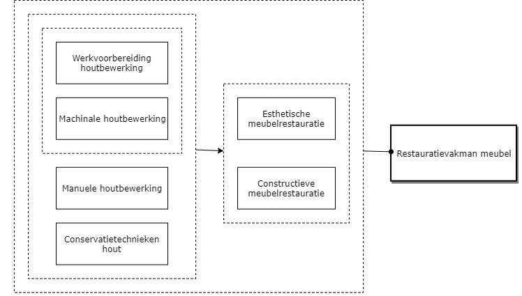 Restauratievakman meubel diagram image