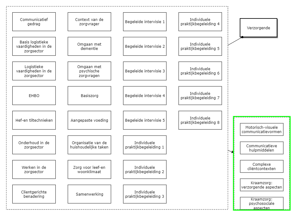 Verzorgende diagram image