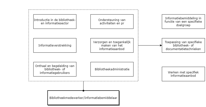 Bibliotheekmedewerker-Informatiebemiddelaar diagram image