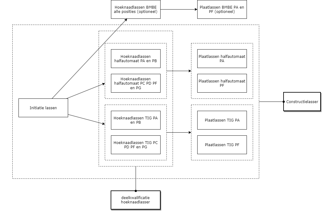 Constructielasser diagram image