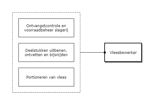 Vleesbewerker diagram image