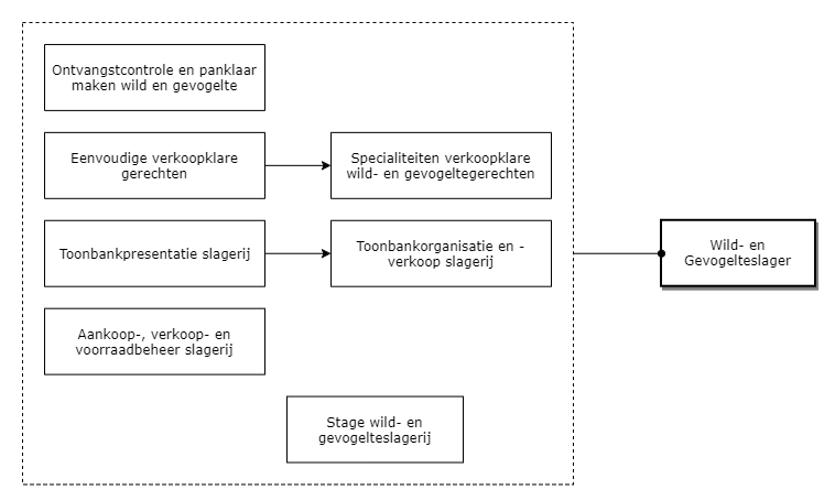 Wild- en Gevogelteslager diagram image