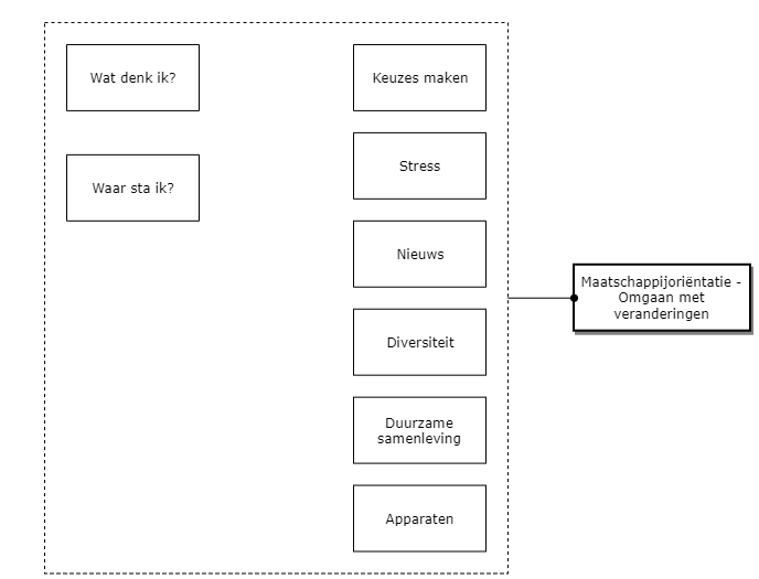 Maatschappijoriëntatie - Omgaan met veranderingen diagram image