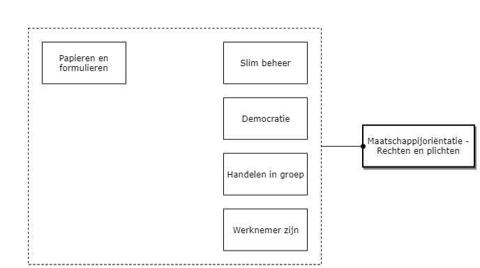 Maatschappijoriëntatie - Rechten en plichten diagram image