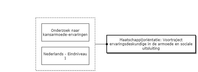 Maatschappijoriëntatie: - Voortraject ervaringsdeskundige in de armoede en sociale uitsluiting diagram image