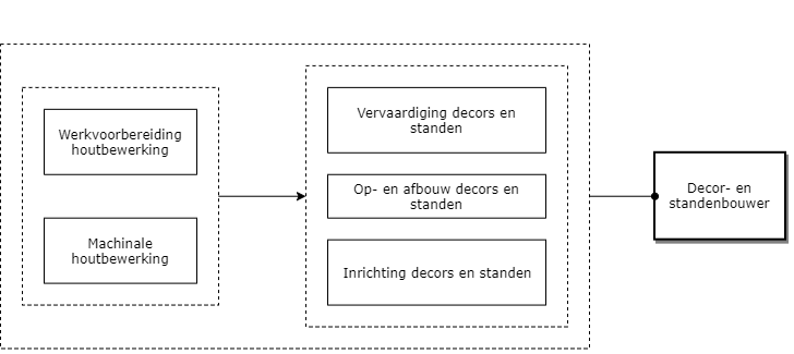 Decor- en standenbouwer diagram image