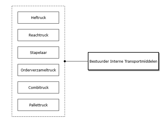 Bestuurder Interne Transportmiddelen diagram image