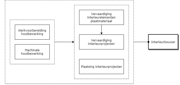 Interieurbouwer diagram image
